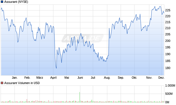 Assurant Aktie Chart