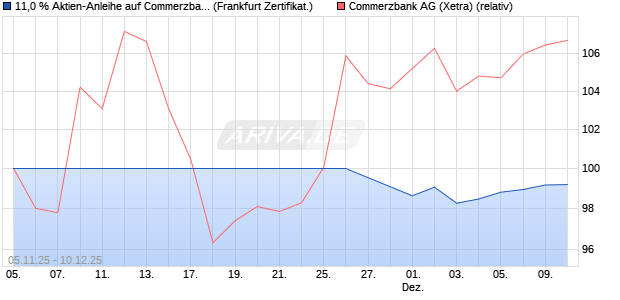 11,0 % Aktien-Anleihe auf Commerzbank [Landesban. (WKN: LB6FUB) Chart