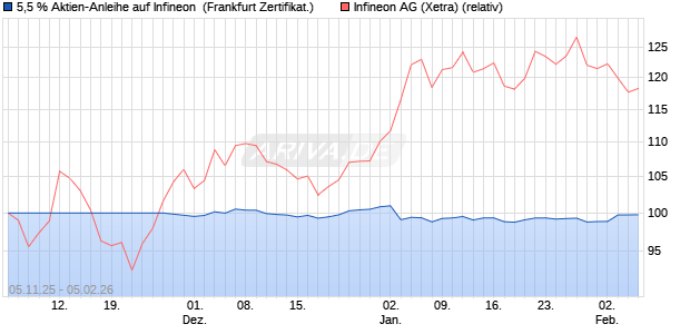 5,5 % Aktien-Anleihe auf Infineon [Landesbank Bade. (WKN: LB6FUN) Chart