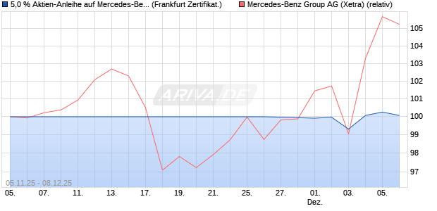 5,0 % Aktien-Anleihe auf Mercedes-Benz Group [Land. (WKN: LB6FUQ) Chart