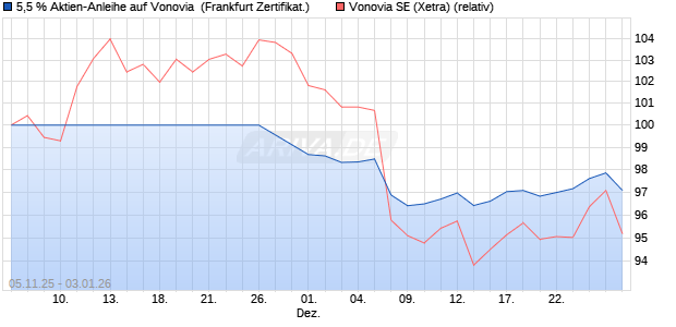 5,5 % Aktien-Anleihe auf Vonovia [Landesbank Baden. (WKN: LB6FUY) Chart