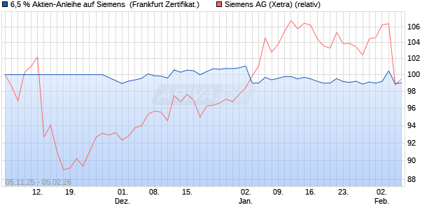 6,5 % Aktien-Anleihe auf Siemens [Landesbank Bade. (WKN: LB6FUW) Chart