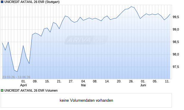 UNICREDIT AKTANL 26 ENR Aktie Chart