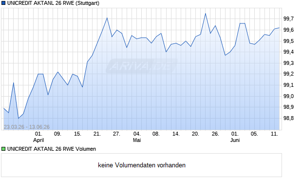 UNICREDIT AKTANL 26 RWE Aktie Chart
