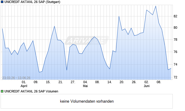 UNICREDIT AKTANL 26 SAP Aktie Chart