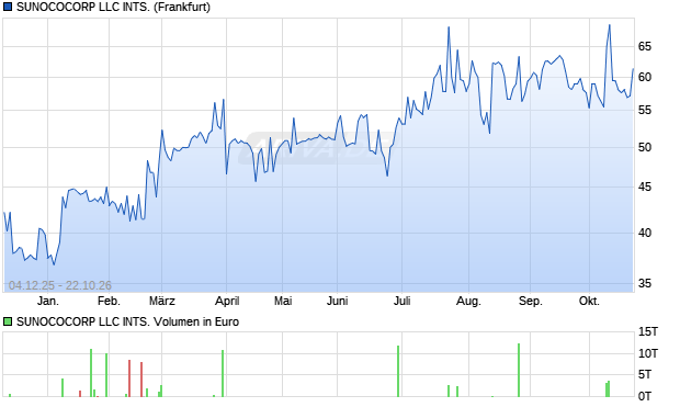 SUNOCOCORP LLC INTS. Aktie Chart