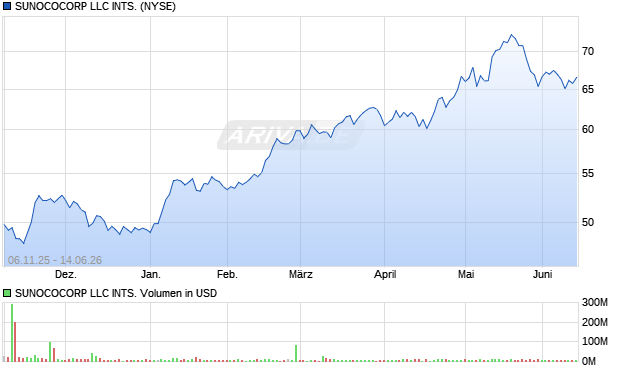 SUNOCOCORP LLC INTS. Aktie Chart