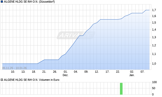 ALGENE HLDG SE INH Aktie Chart