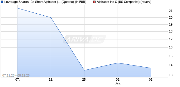 Leverage Shares -3x Short Alphabet (GOOG) ETP Se. (WKN: A4AP66) Chart
