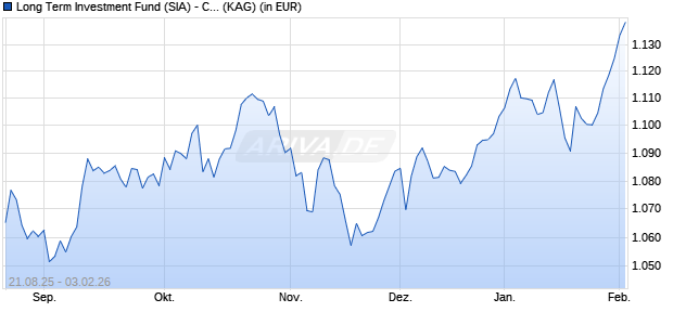Performance des Long Term Investment Fund (SIA) - Classic CHF I (ISIN LU3103670876)