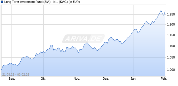 Performance des Long Term Investment Fund (SIA) - Natural Resources EUR I (ISIN LU3103671254)
