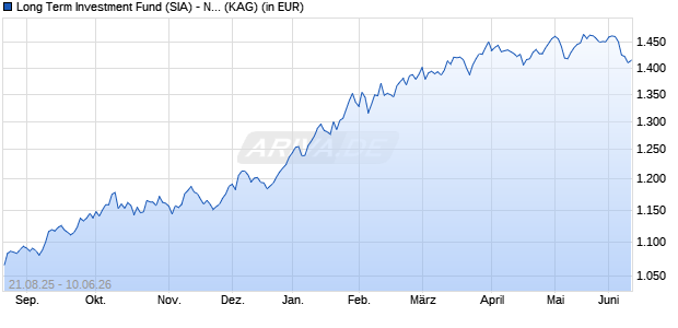 Performance des Long Term Investment Fund (SIA) - Natural Resources CHF I (ISIN LU3103671171)
