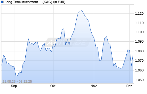 Performance des Long Term Investment Fund (SIA) - Classic CHF I Hedged (ISIN LU3103670959)