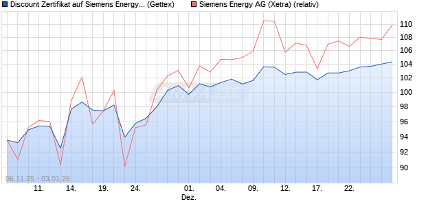 Discount Zertifikat auf Siemens Energy [UniCredit Ba. (WKN: UN1B5U) Chart