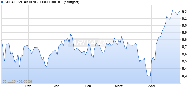 SOLACTIVE AKTIENGE ODDO BHF US EQUITY ACTI. Chart