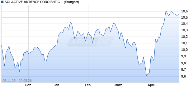 SOLACTIVE AKTIENGE ODDO BHF GLOBAL EQUITY . Chart