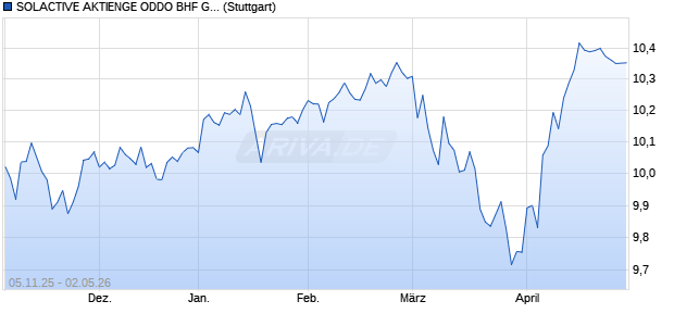 SOLACTIVE AKTIENGE ODDO BHF GLOBAL BALAN. Chart