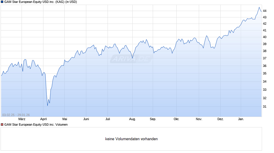 GAM Star European Equity USD inc. Chart