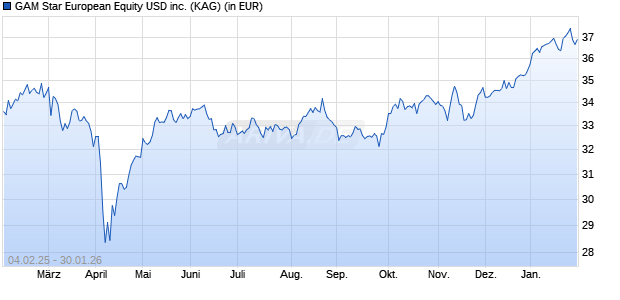 Performance des GAM Star European Equity USD inc. (WKN A0BLVD, ISIN IE0005618420)