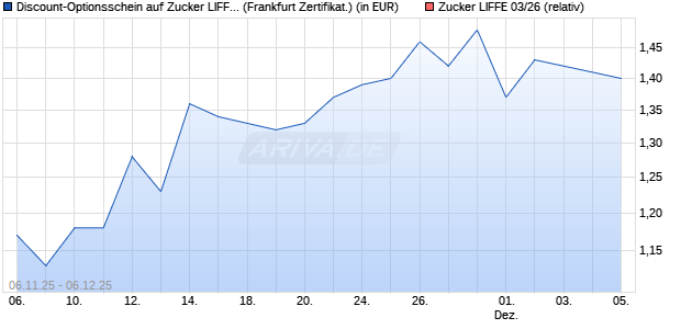 Discount-Optionsschein auf Zucker LIFFE 03/26 [Vont. (WKN: VH76QW) Chart