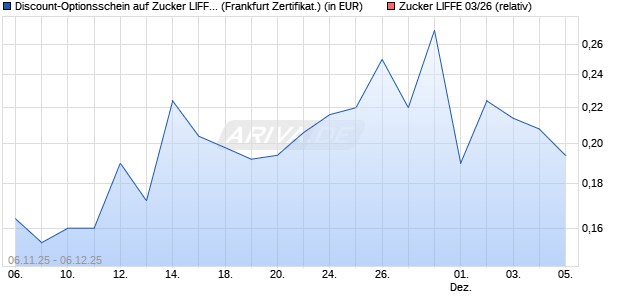 Discount-Optionsschein auf Zucker LIFFE 03/26 [Vont. (WKN: VH76QQ) Chart