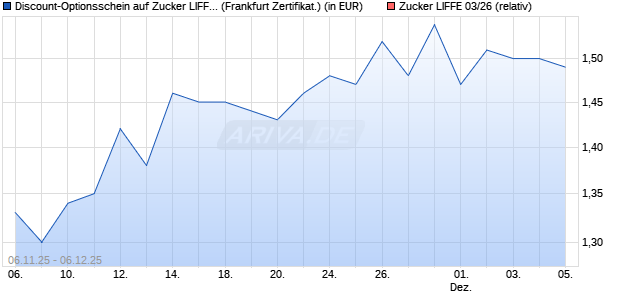 Discount-Optionsschein auf Zucker LIFFE 03/26 [Vont. (WKN: VH76QT) Chart