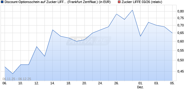 Discount-Optionsschein auf Zucker LIFFE 03/26 [Vont. (WKN: VH76QX) Chart