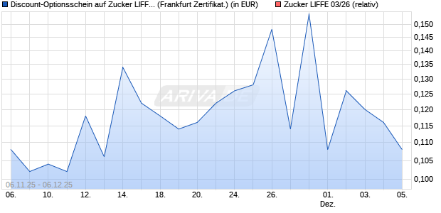 Discount-Optionsschein auf Zucker LIFFE 03/26 [Vont. (WKN: VH76QP) Chart