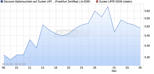Discount-Optionsschein auf Zucker LIFFE 03/26 [Vont. (WKN: VH76QN) Chart