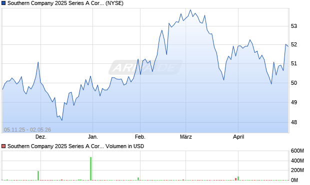 Southern Company 2025 Series A Corporate Units Aktie Chart