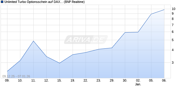Unlimited Turbo Optionsschein auf DAX [BNP Pariba. (WKN: BY058Y) Chart