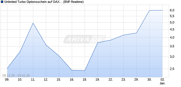 Unlimited Turbo Optionsschein auf DAX [BNP Pariba. (WKN: BY058Z) Chart