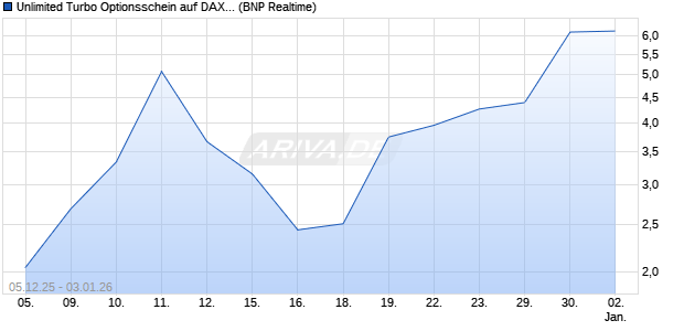 Unlimited Turbo Optionsschein auf DAX [BNP Pariba. (WKN: BY0582) Chart