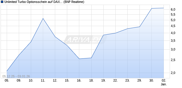 Unlimited Turbo Optionsschein auf DAX [BNP Pariba. (WKN: BY0583) Chart