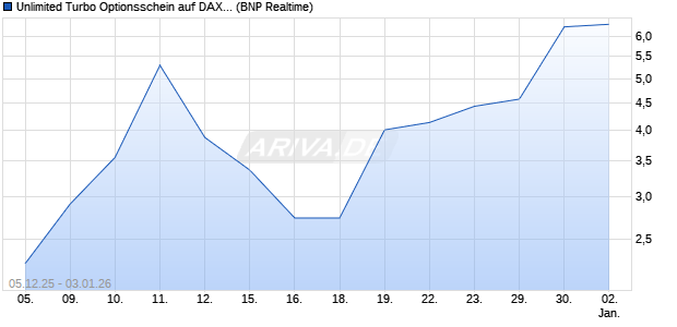 Unlimited Turbo Optionsschein auf DAX [BNP Pariba. (WKN: BY0587) Chart