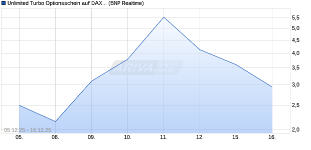 Unlimited Turbo Optionsschein auf DAX [BNP Pariba. (WKN: BY059D) Chart