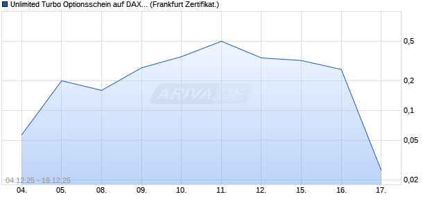 Unlimited Turbo Optionsschein auf DAX [BNP Pariba. (WKN: BY059E) Chart