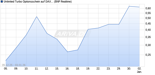 Unlimited Turbo Optionsschein auf DAX [BNP Pariba. (WKN: BY059F) Chart