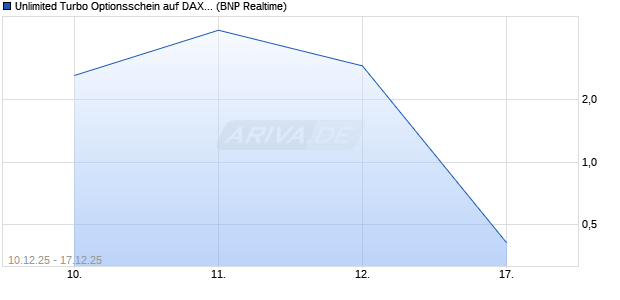 Unlimited Turbo Optionsschein auf DAX [BNP Pariba. (WKN: BY06AE) Chart