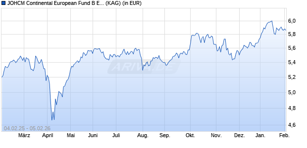 Performance des JOHCM Continental European Fund B EUR (WKN A0BLYL, ISIN IE0033009014)