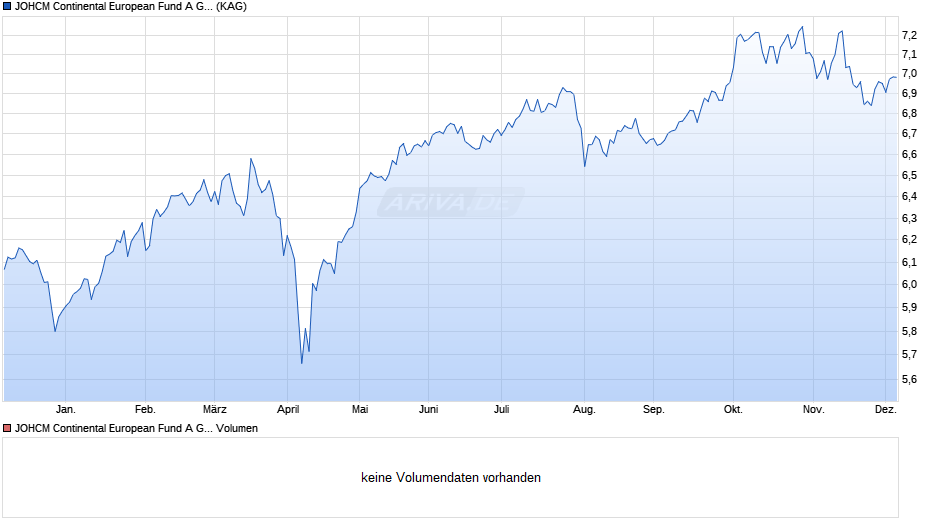 JOHCM Continental European Fund A GBP Chart