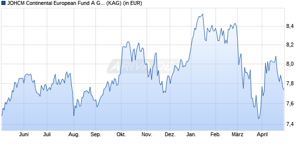 Performance des JOHCM Continental European Fund A GBP (WKN A0BLYM, ISIN IE0033009121)