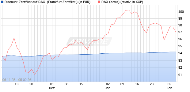 Discount-Zertifikat auf DAX [DZ BANK AG] (WKN: DU45Z2) Chart