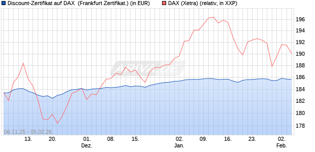 Discount-Zertifikat auf DAX [DZ BANK AG] (WKN: DU45Z5) Chart