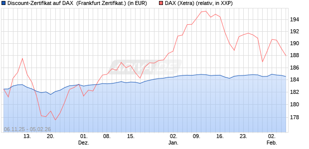 Discount-Zertifikat auf DAX [DZ BANK AG] (WKN: DU45Z4) Chart