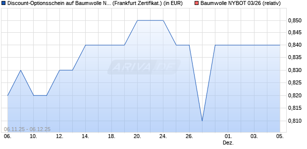 Discount-Optionsschein auf Baumwolle NYBOT 03/2. (WKN: VH769X) Chart