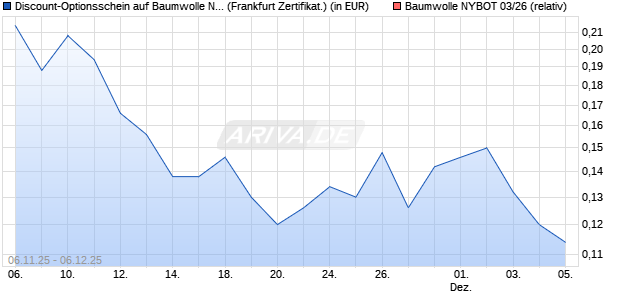 Discount-Optionsschein auf Baumwolle NYBOT 03/2. (WKN: VH769V) Chart