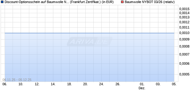 Discount-Optionsschein auf Baumwolle NYBOT 03/2. (WKN: VH769W) Chart