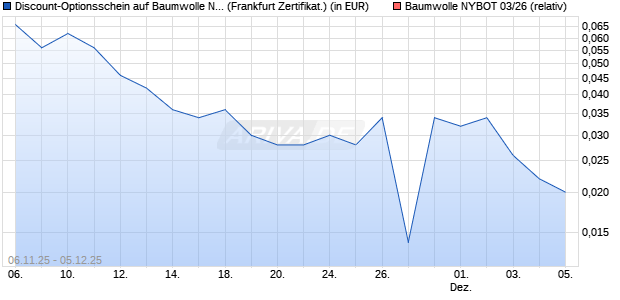 Discount-Optionsschein auf Baumwolle NYBOT 03/2. (WKN: VH769U) Chart