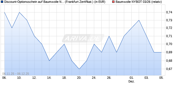 Discount-Optionsschein auf Baumwolle NYBOT 03/2. (WKN: VH769T) Chart
